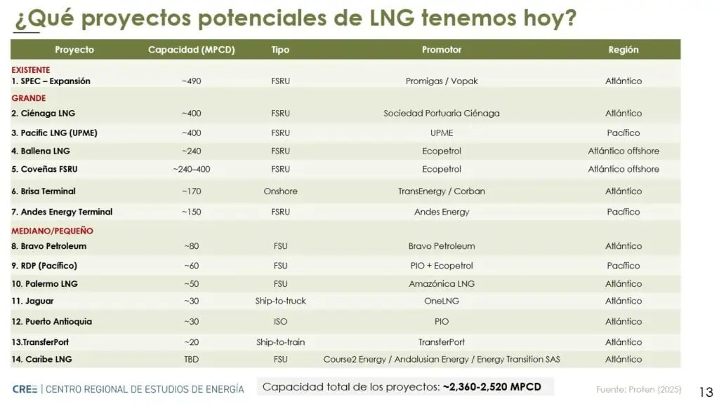 Colombia se llena de regasificadoras, mientras la industria del gas busca recuperar el autoabastecimiento Proyectos de regasificación en Colombia. CREE