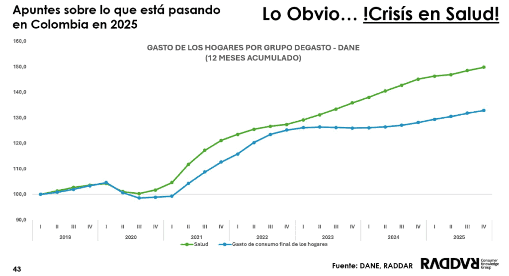 Deterioro del sistema de salud estaría llevando a los colombianos a pagar más de su bolsillo Gasto de los colombianos en salud
