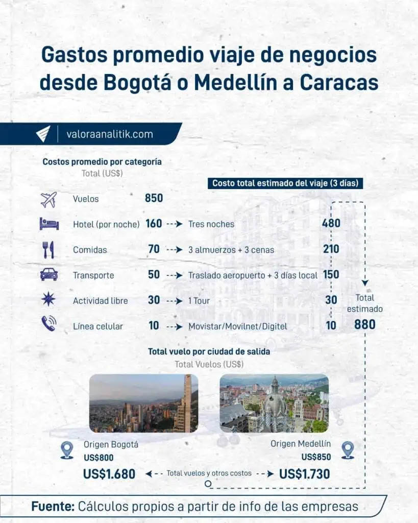 Gastos-promedio-viaje-de-negocios-desde-Bogotá-o-Medellín-a-Caracas.jpg Todo lo que debe saber y hacer para un viaje de negocios a Caracas