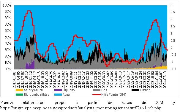 Generación real por tecnología en Colombia 