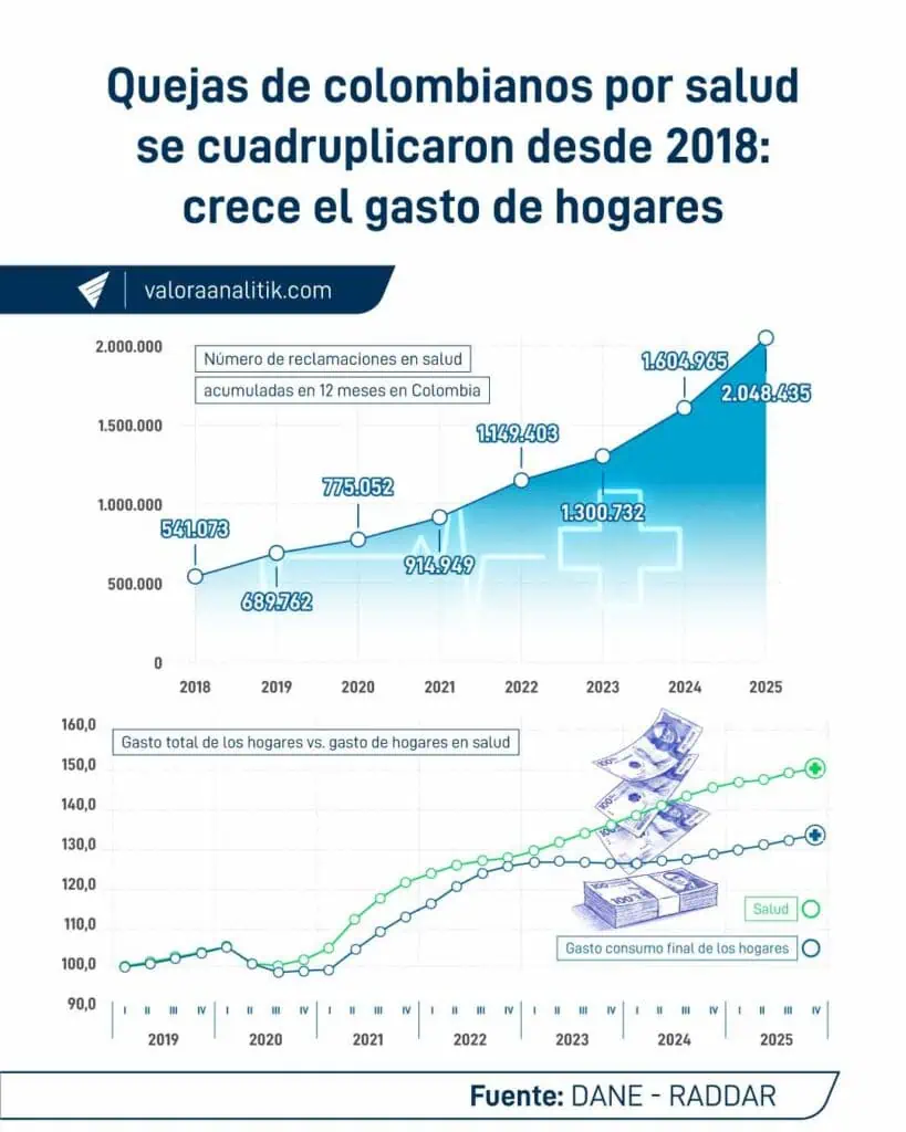 Deterioro del sistema de salud estaría llevando a los colombianos a pagar más de su bolsillo Quejas y gastos al sistema de salud.