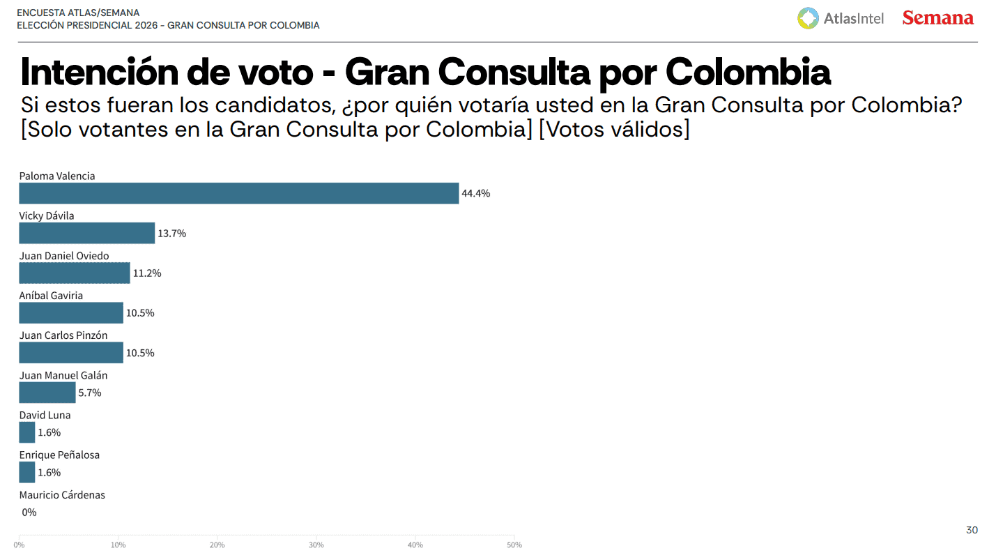 Encuesta AtlasIntel: Cepeda y de la Espriella suman 71 % de intención para primera vuelta; Abelardo ganaría en segunda Encuesta AtlasIntel marzo 2026