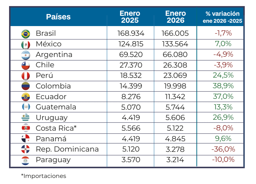 Colombia es el país de A. Latina que más crece en venta de carros nuevos a inicios de 2026 Importaciones de carros Aladda