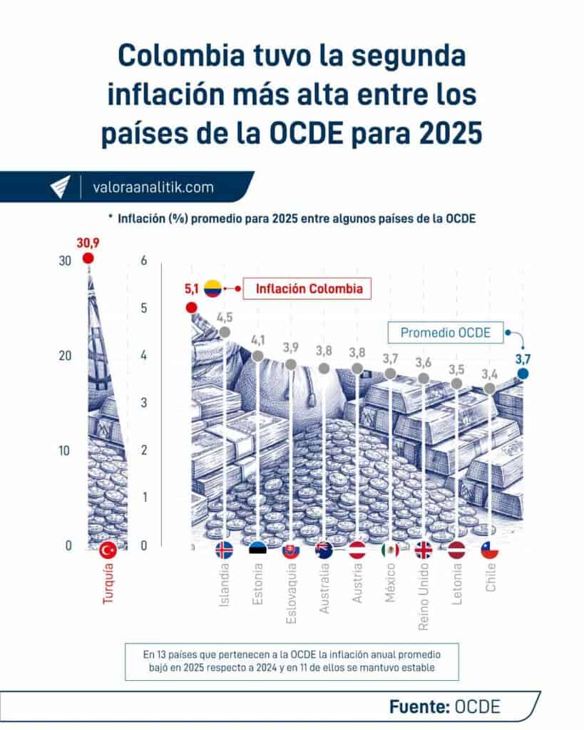 Lo que debe pasar para que la inflación en Colombia no se dispare Inflación de países de la OCDE