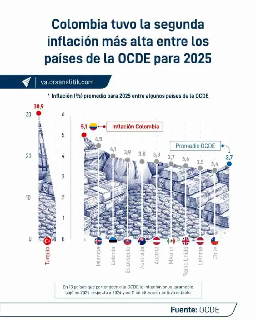 ¿Cuándo la inflación en Colombia podría acercarse con fuerza al 3 %? Inflación de países de la OCDE