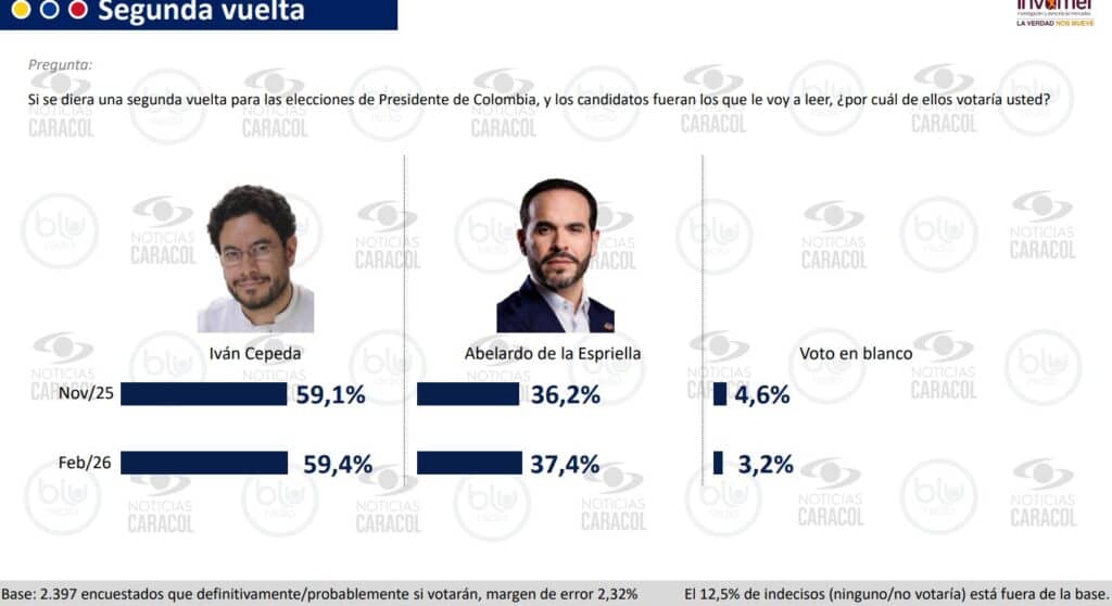 Iván Cepeda se quedaría con la Presidencia de Colombia en segunda vuelta frente a De la Espriella, Fajardo y Valencia Intención de voto presidencia de Colombia en segunda vuelta