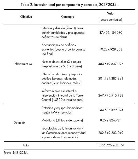 Plan de Petro para recuperar hospital San Juan de Dios costaría más de $1,3 billones; revelan fecha de operación plena Inversión discriminada del Hospital San Juan de Dios