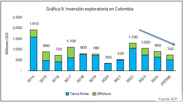 Sectores de gas y petróleo presentan caídas en inversiones en exploración: ¿será necesario mirar al océano Pacífico colombiano? Inversión en exploración en Colombia.