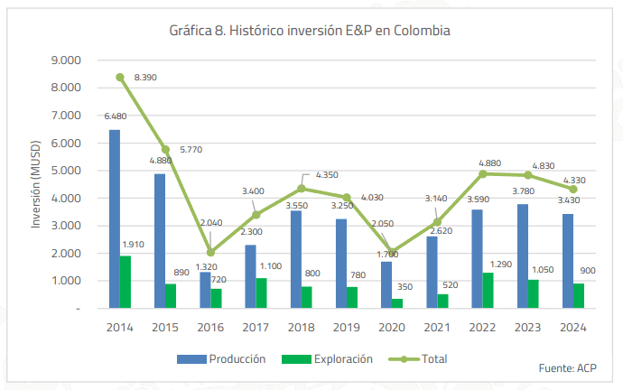 Sectores de gas y petróleo presentan caídas en inversiones en exploración: ¿será necesario mirar al océano Pacífico colombiano? Sectores de gas y petróleo presentan caídas en inversiones en exploración: ¿será necesario mirar al océano Pacífico colombiano?