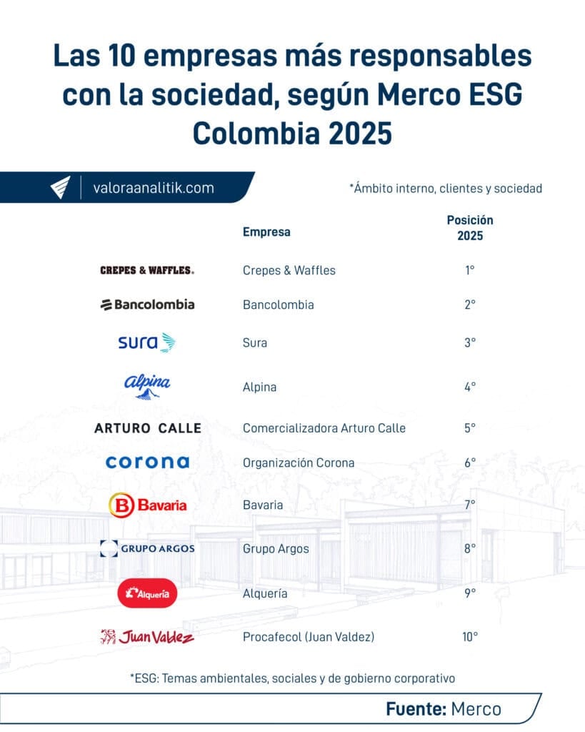Las 50 empresas más responsables con clientes y sociedad, según ranking Merco ESG Colombia 2025 Empresas responsables sociedad Merco 2025