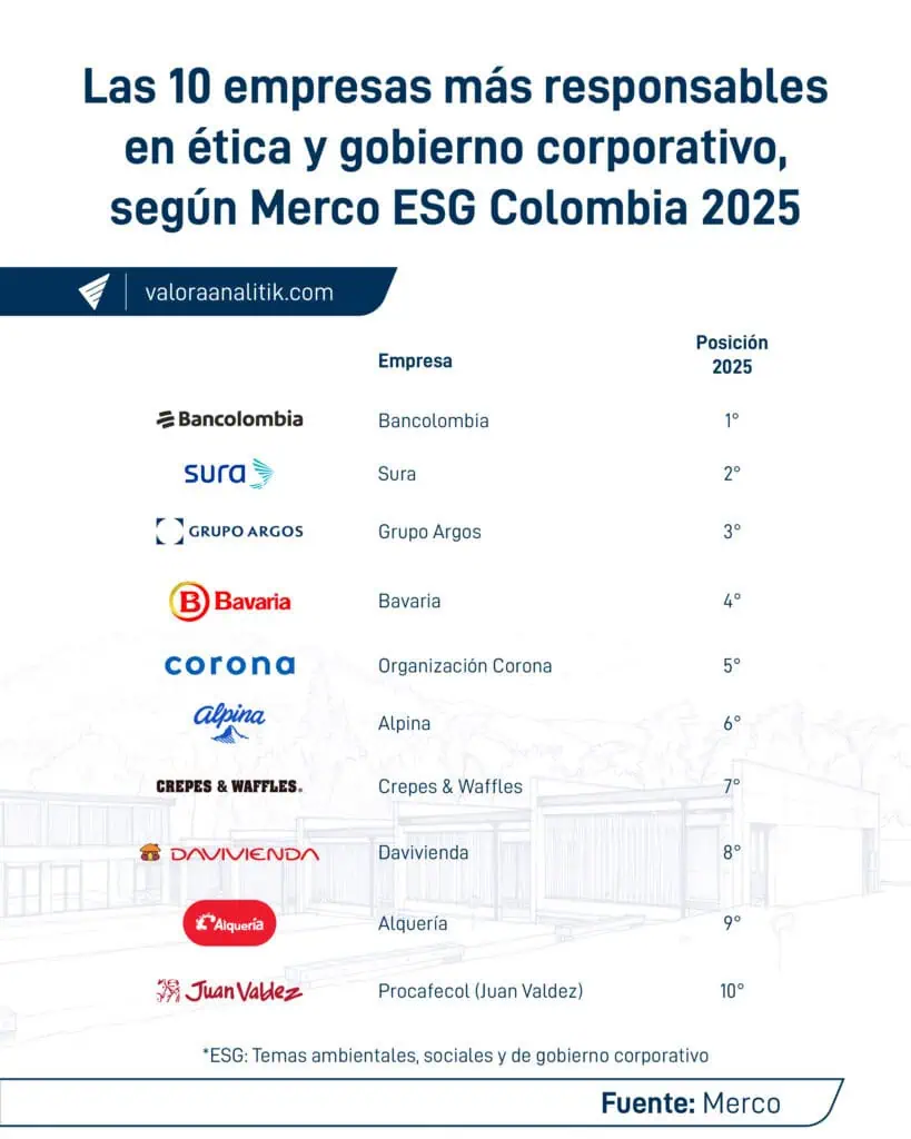 Las 50 empresas más responsables en ética y gobierno, según ranking Merco ESG Colombia 2025 Empresas responsables ética gobierno Merco ESG 2025