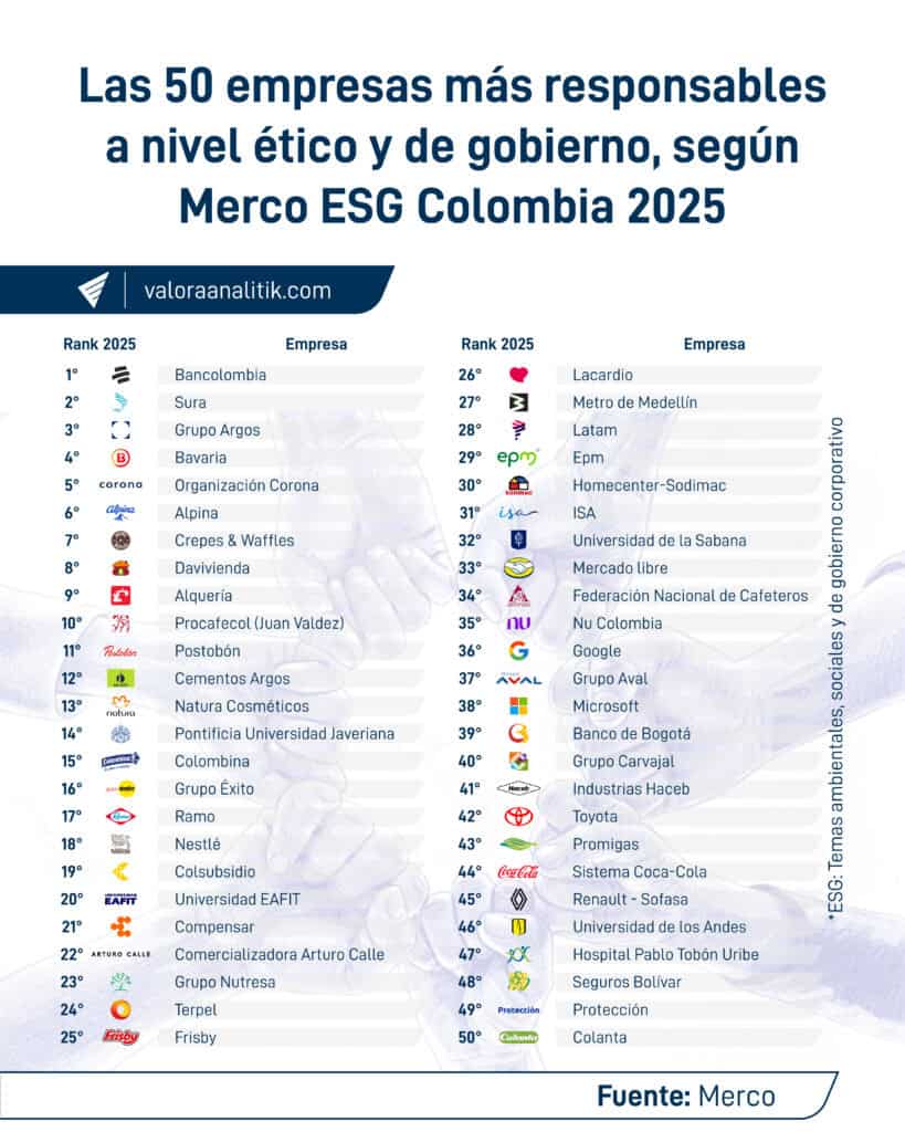 Las 50 empresas más responsables en ética y gobierno, según ranking Merco ESG Colombia 2025