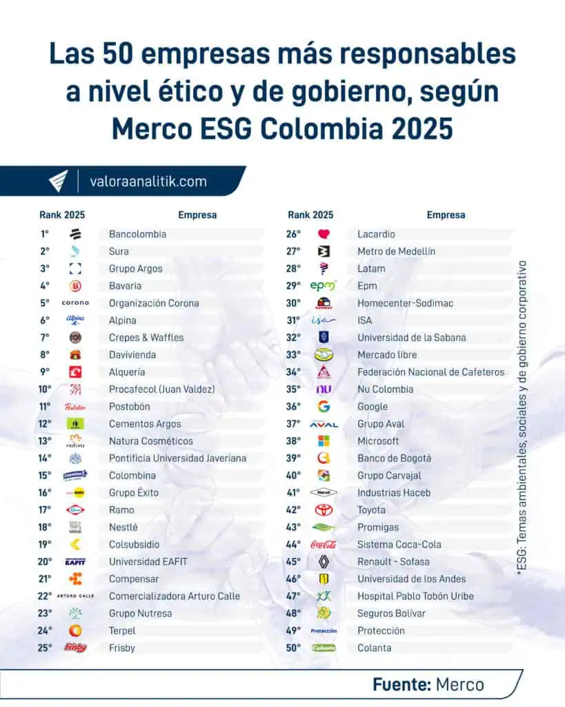 Las 50 empresas más responsables en ética y gobierno, según ranking Merco ESG Colombia 2025 Las 50 empresas más responsables en ética y gobierno, según ranking Merco ESG Colombia 2025