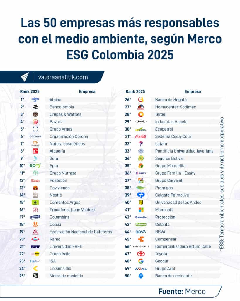 Las 50 empresas más responsables con el medio ambiente, según ranking Merco ESG Colombia 2025 50 empresas más responsables medio ambiente Merco 2025