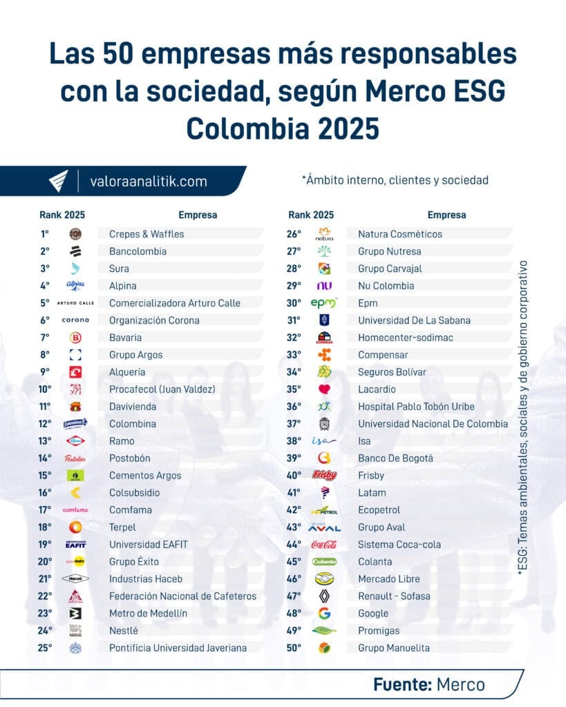 Las 50 empresas más responsables con clientes y sociedad, según ranking Merco ESG Colombia 2025 50 empresas más responsables sociedad Merco ESG 2025