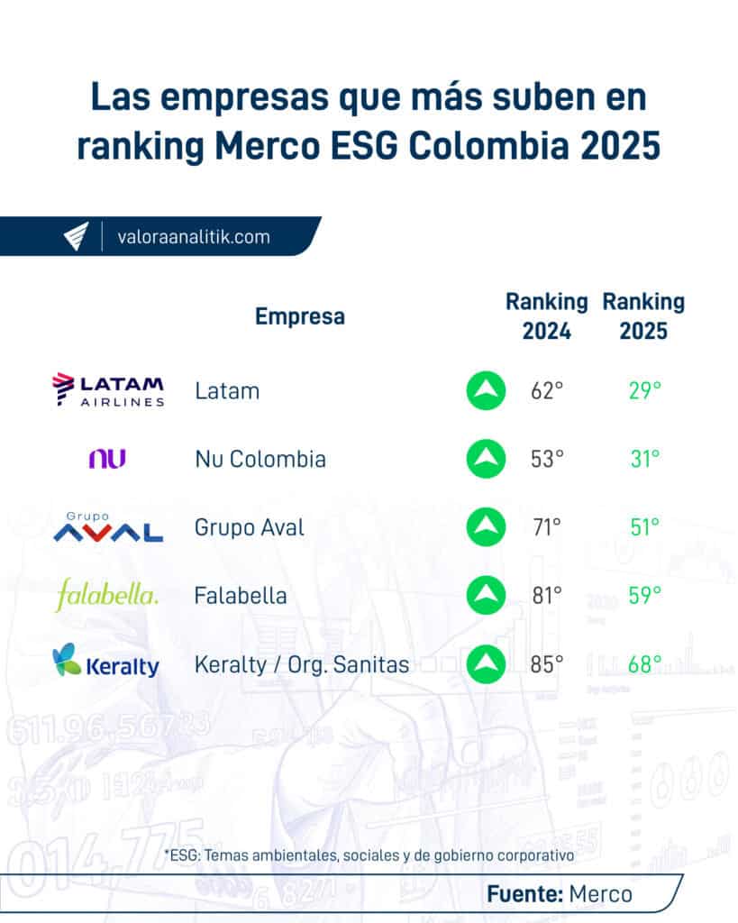Las empresas que más escalaron en el ranking ESG de Merco 2025 Las empresas que más escalaron en el ranking ESG de Merco 2025