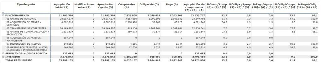 Gasto de Colombia en defensa creció en 2025 y superó los $50 billones tras mayores sueldos a policías y militares Gasto de Colombia en defensa en 2025