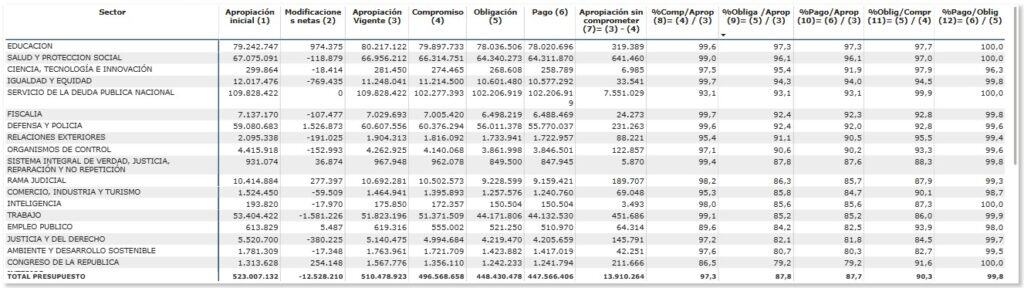 Gasto de Colombia en defensa creció en 2025 y superó los $50 billones tras mayores sueldos a policías y militares Gasto de Colombia en 2025