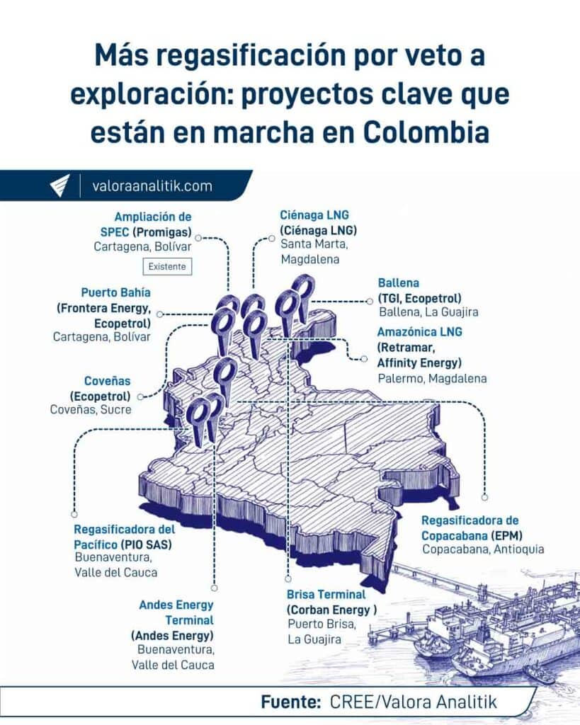 Colombia se llena de regasificadoras, mientras la industria del gas busca recuperar el autoabastecimiento Colombia se llena de regasificadoras, mientras la industria del gas busca recuperar el autoabastecimiento