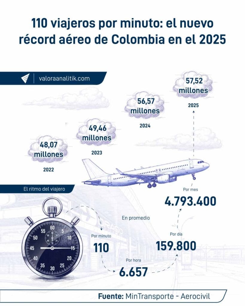 Colombia rompe récord de pasajeros aéreos movilizados en 2025: así ha crecido el sector Movilización de pasajeros en Colombia vía aérea.