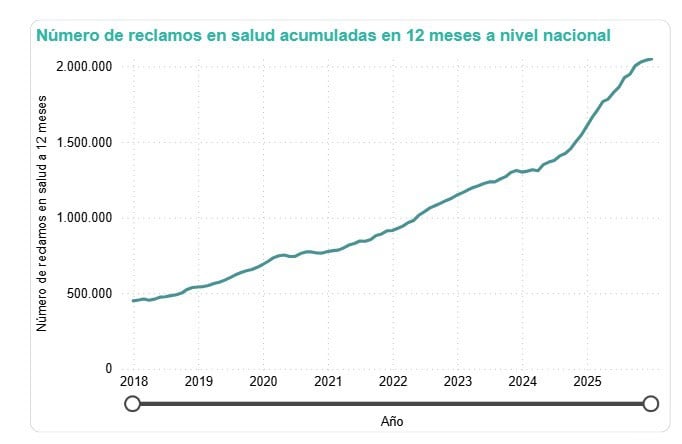 Deterioro del sistema de salud estaría llevando a los colombianos a pagar más de su bolsillo Número de reclamos hasta diciembre 2025