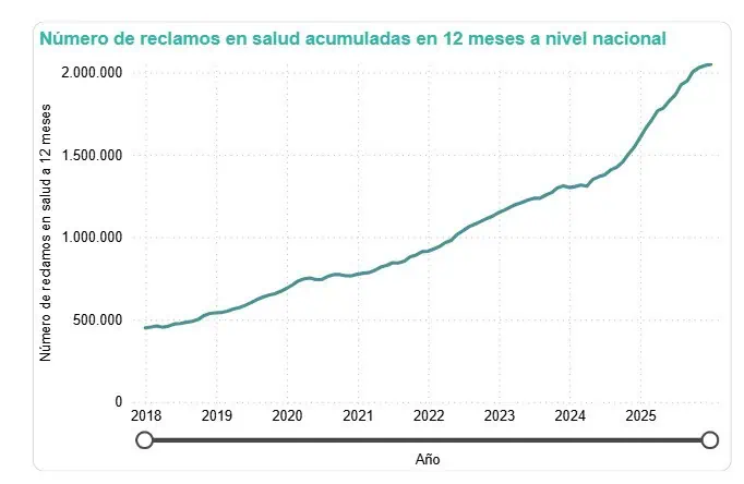 Deterioro del sistema de salud estaría llevando a los colombianos a pagar más de su bolsillo Número de reclamos hasta diciembre 2025