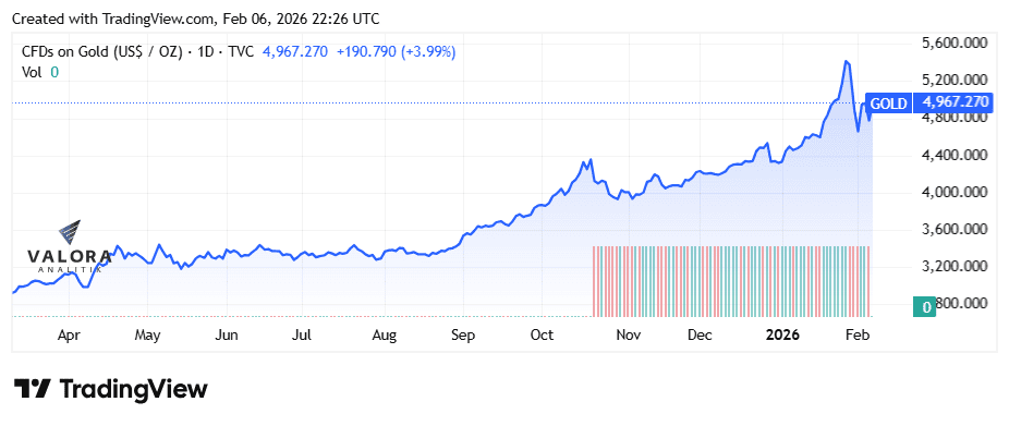 Así arrancan el año las grandes mineras en Colombia con el 'boom' del oro: revelan proyectos clave Comportamiento del oro hasta el viernes 6 de febrero de 2026.