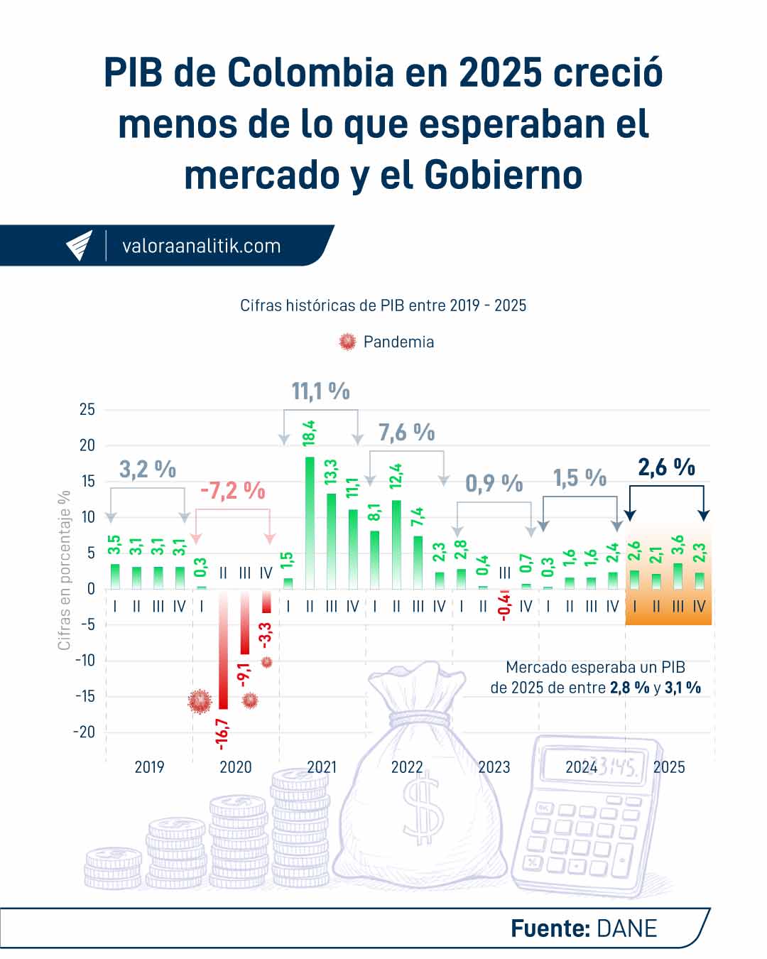PIB de Colombia creció 2,6 % en 2025, por debajo de lo esperado por el mercado y el Gobierno PIB de Colombia a 2025
