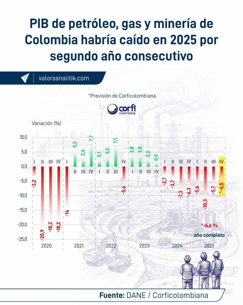 Industrias petrolera, gasífera y minera habrían completado en 2025 dos años en rojo: hay caída en pozos y menor producción Industrias petrolera, gasífera y minera habrían completado en 2025 dos años en rojo: hay caída en pozos y menor producción