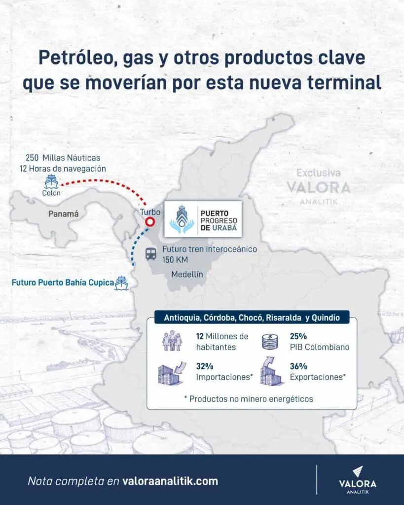 Exclusiva | El nuevo billonario megapuerto que se construirá en Urabá (Antioquia): inversión supera los US$1.300 millones Puerto Progreso Urabá, nuevo megapuerto en Antioquia