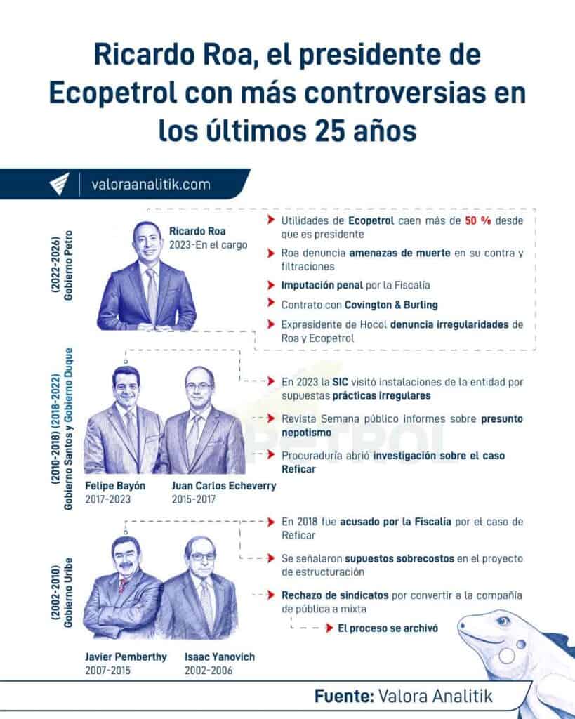 Ricardo Roa, el presidente de Ecopetrol que más se ha 'rajado' en confianza y generación de valor para la empresa Ricardo Roa, el presidente de Ecopetrol que más se ha 'rajado' en confianza y generación de valor para la empresa