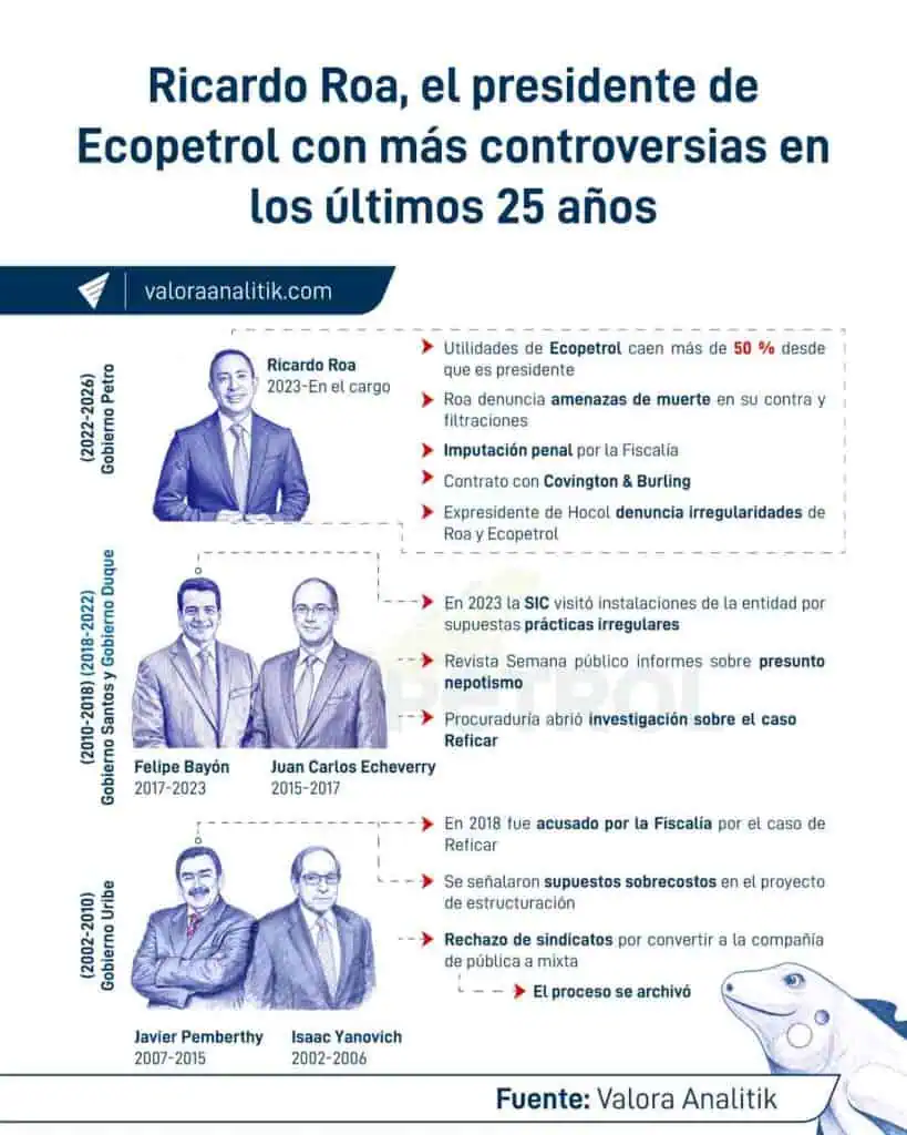 Ricardo Roa, el presidente de Ecopetrol que más se ha 'rajado' en confianza y generación de valor para la empresa Ricardo Roa, el presidente de Ecopetrol que más se ha 'rajado' en confianza y generación de valor para la empresa