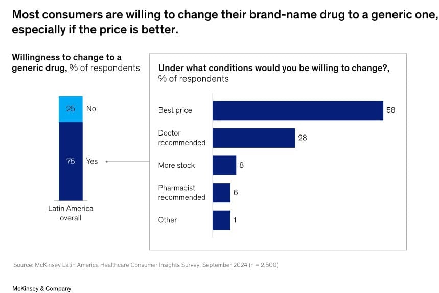3 de cada 4 usuarios en América Latina optarían por comprar medicamentos genéricos ante el alto precio de originales Preferencia de los consumidores al comprar medicamentos