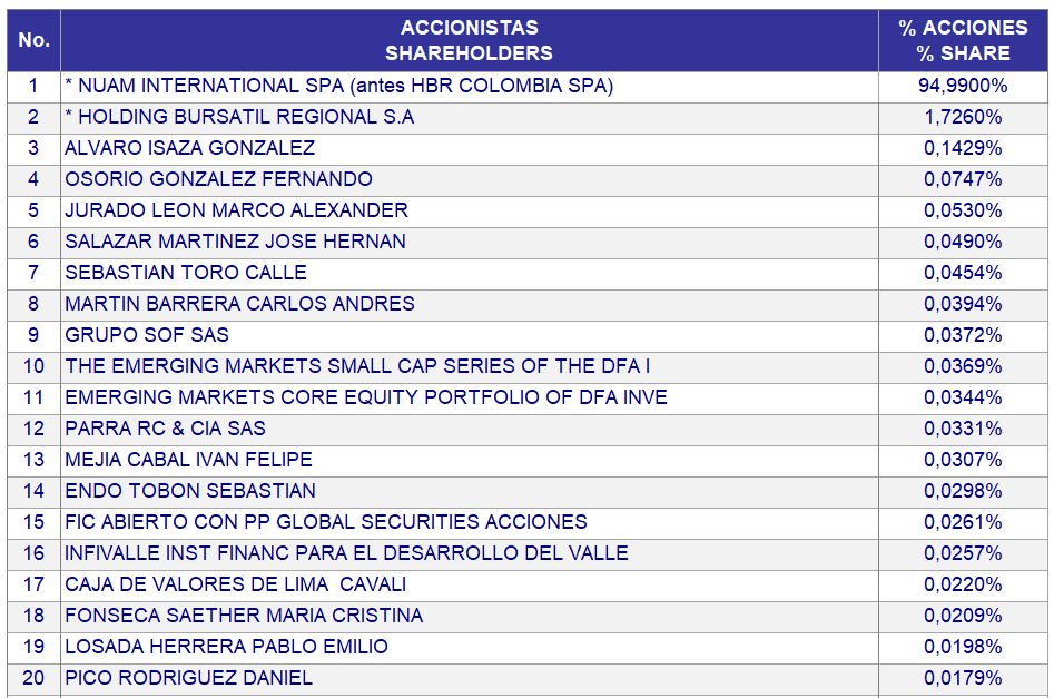 Bolsa de Valores de Colombia repartirá toda su utilidad de 2025 en dividendos Bolsa de Valores de Colombia repartirá toda su utilidad de 2025 en dividendos
