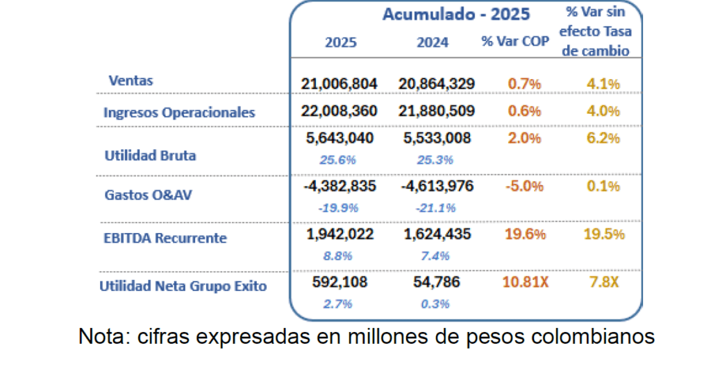 Utilidades de Grupo Éxito aumentaron 10 veces en 2025: estos factores impulsaron la ganancia Utilidades de Grupo Éxito aumentaron 10 veces en 2025: estos factores impulsaron la ganancia