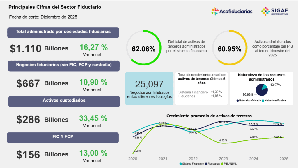 Fiduciarias en Colombia lograron récord de recursos administrados en 2025; rendimientos superaron $31 billones Principales cifras del sector fiduciario de Colombia en 2025