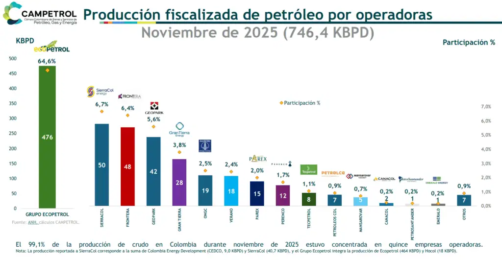 Frontera Energy evalúa oferta de Parex para comprar sus activos de explotación y producción de petróleo en Colombia Producción de petróleo. Imagen: Campetrol