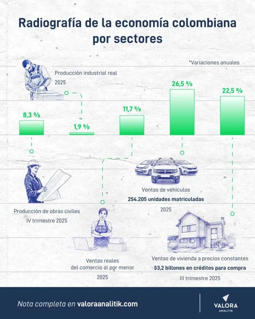 Los tres sectores que frenaron la economía de Colombia en 2025 y los que la aceleraron economía de Colombia