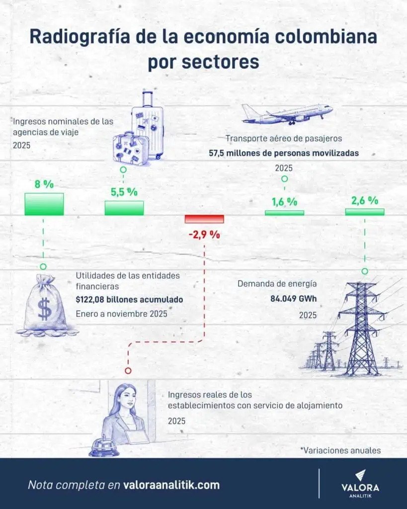 Los tres sectores que frenaron la economía de Colombia en 2025 y los que la aceleraron economía de Colombia