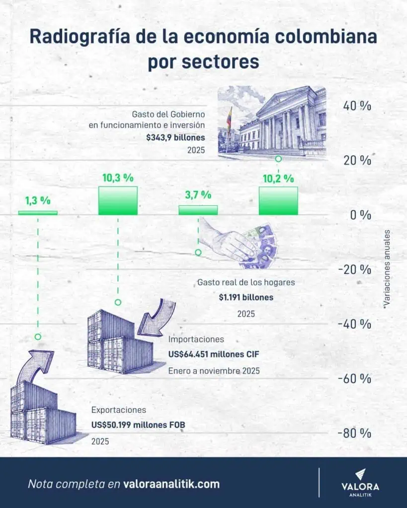 Los tres sectores que frenaron la economía de Colombia en 2025 y los que la aceleraron economía de Colombia