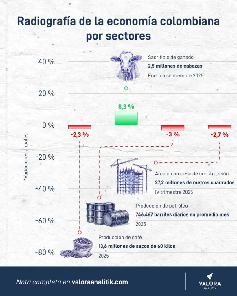 Los tres sectores que frenaron la economía de Colombia en 2025 y los que la aceleraron economía de Colombia