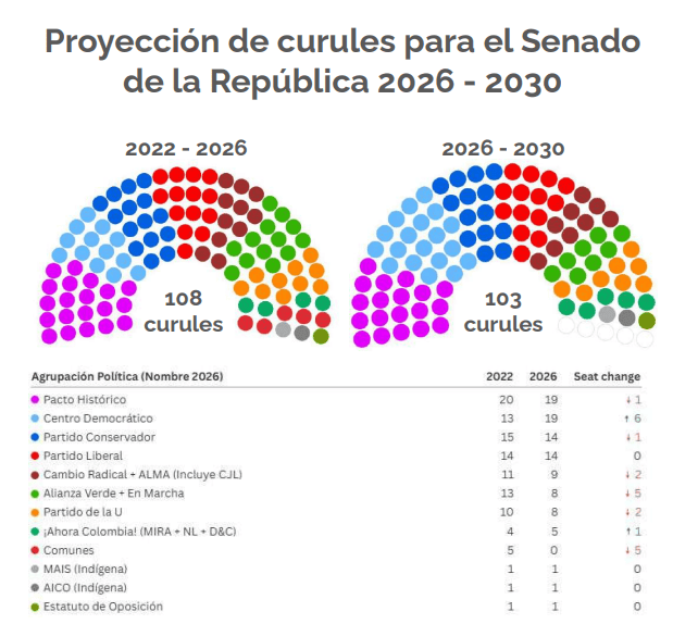 Análisis | Pacto Histórico mantendría las mismas curules en Senado y el uribismo lo empataría Proyección de curules.