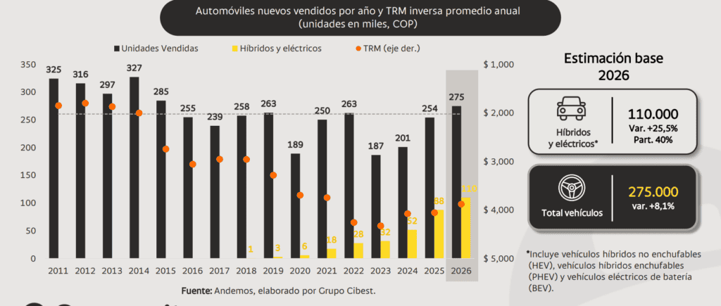 Mercado automotor crecería 8,1% en 2026 impulsado por eléctricos, pero con riesgos por crédito y regulación Proyección de ventas.