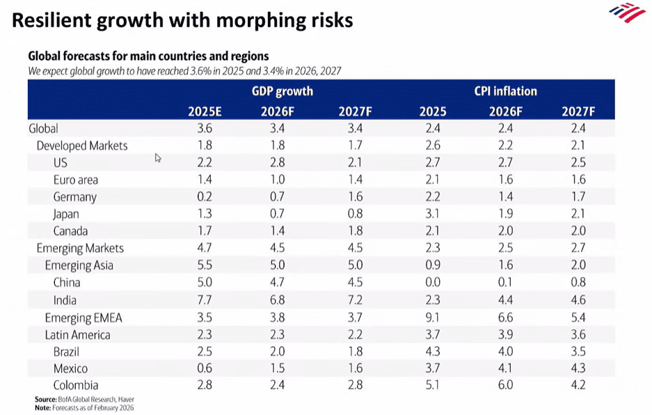 Bank of America: PIB de Colombia habría crecido 2,8 % en 2025, pero se desacelerará en 2026 Proyecciones de Bank of America para Colombia y otros mercados