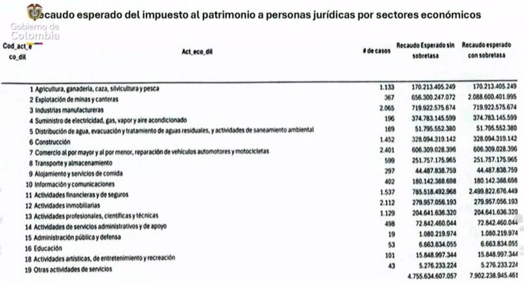 Bancos, carboneras y petroleras, los que más pagarán impuestos por nueva emergencia económica de Gobierno Petro Proyecciones de recaudo al patrimonio a personas jurídicas