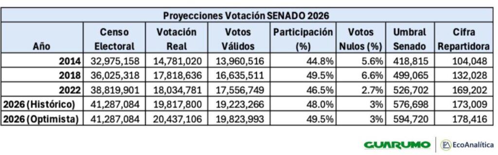 Con 20 millones de votos: el 8 de marzo redefinirá mayorías en el Congreso y el pulso presidencial Proyecciones votos 8 de marzo