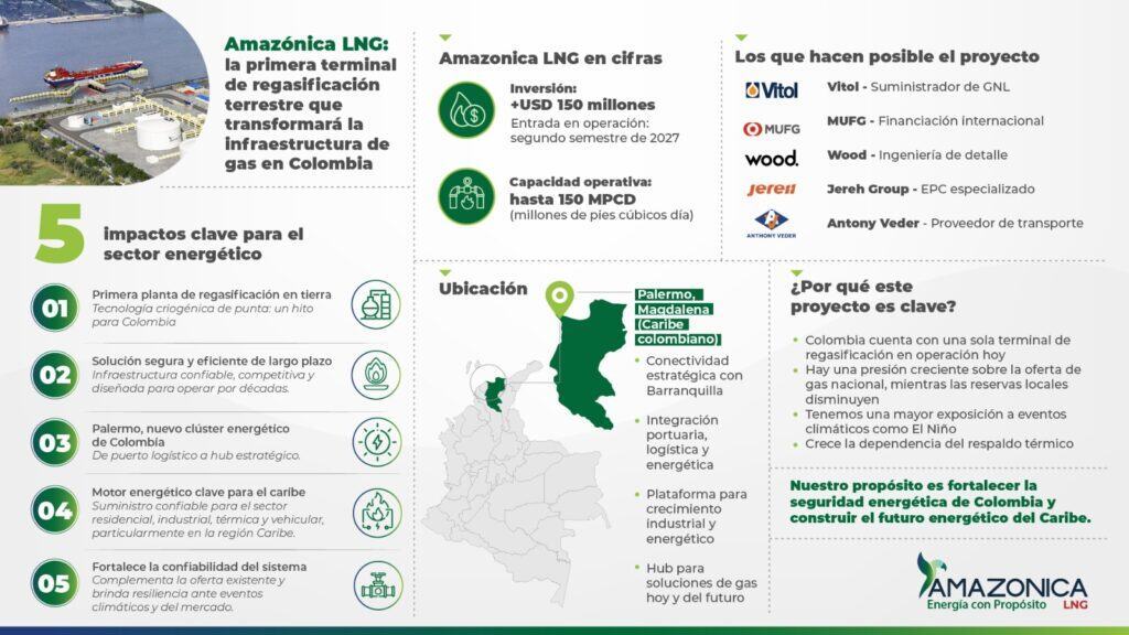 Colombia tendrá la primera terminal terrestre de regasificación en 2027 tras inversión de US$150 millones Colombia tendrá la primera terminal terrestre de regasificación en 2027 tras inversión de US$150 millones