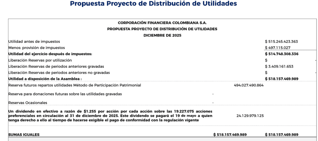 Corficolombiana revela utilidades de 2025 y proyecto de dividendos; confirma fecha de Asamblea Corficolombiana revela utilidades de 2025 y proyecto de dividendos; confirma fecha de Asamblea