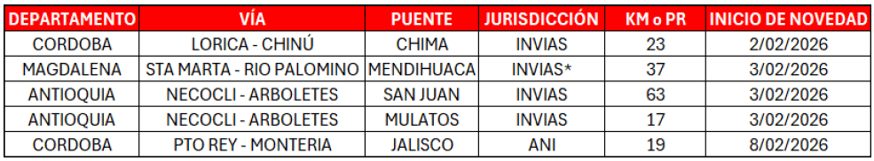 18 puentes en Colombia se han caído entre 2023 y 2026: Los otros estragos que causa emergencia climática en el país 18 puentes en Colombia se han caído entre 2023 y 2026: Los otros estragos que causa emergencia climática en el país