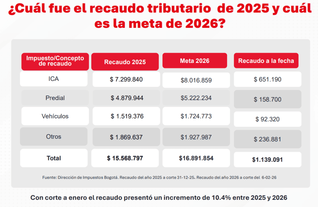 Recaudo tributario Bogotá 2026